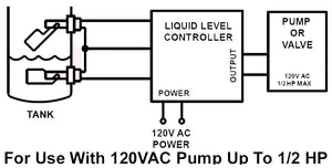 float switch, liquid level sensor, level switch, level controller, liquid level indicator, tank level control, pump control, float, switch, cable, housing, temperature rating, pressure rating