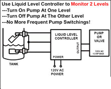 Load image into Gallery viewer, float switch, liquid level sensor, level switch, level controller, liquid level indicator, tank level control, pump control, float, switch, cable, housing, temperature rating, pressure rating