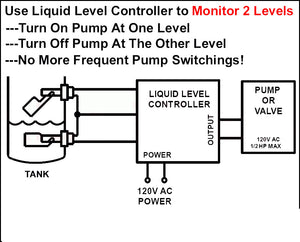 float switch, liquid level sensor, level switch, level controller, liquid level indicator, tank level control, pump control, float, switch, cable, housing, temperature rating, pressure rating